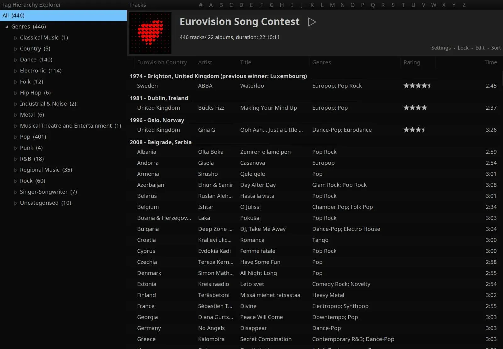 A cropped screenshot of MusicBee, showing two sections: on the left sidebar is the Tag Hierarchy Explorer showing a range of genres presetn in the currently selected playlist. On the right (main) section is the loaded playlist: Eurovision Song Contest. The playlist is displayed as a table, with all of the tracks inside grouped by the year and location of the contest. The table contains an assortment of tracks that have been entered into the Eurovision Song Contest, with the entering country, track name, artist, genres, rating and time.